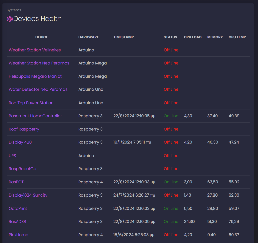 Myiot4all.com Devices Health Status